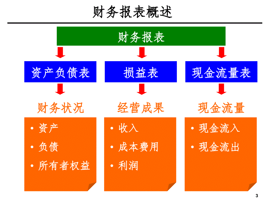 企业财务分析培训PPT课件_第3页