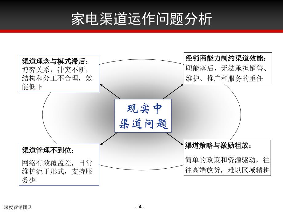 广告策划PPT家电渠道变迁与市场运作_第4页