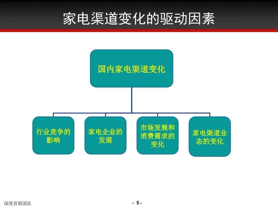 广告策划PPT家电渠道变迁与市场运作_第5页