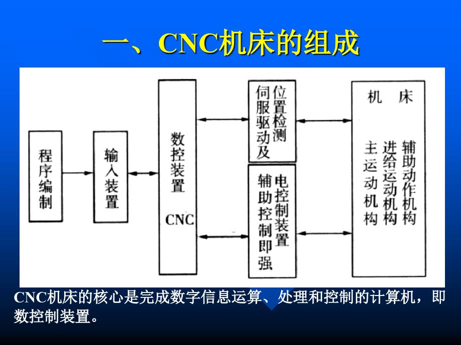 合工大数控技术计算机数控装置课件_第2页