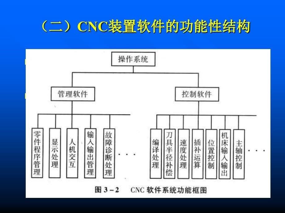 合工大数控技术计算机数控装置课件_第5页