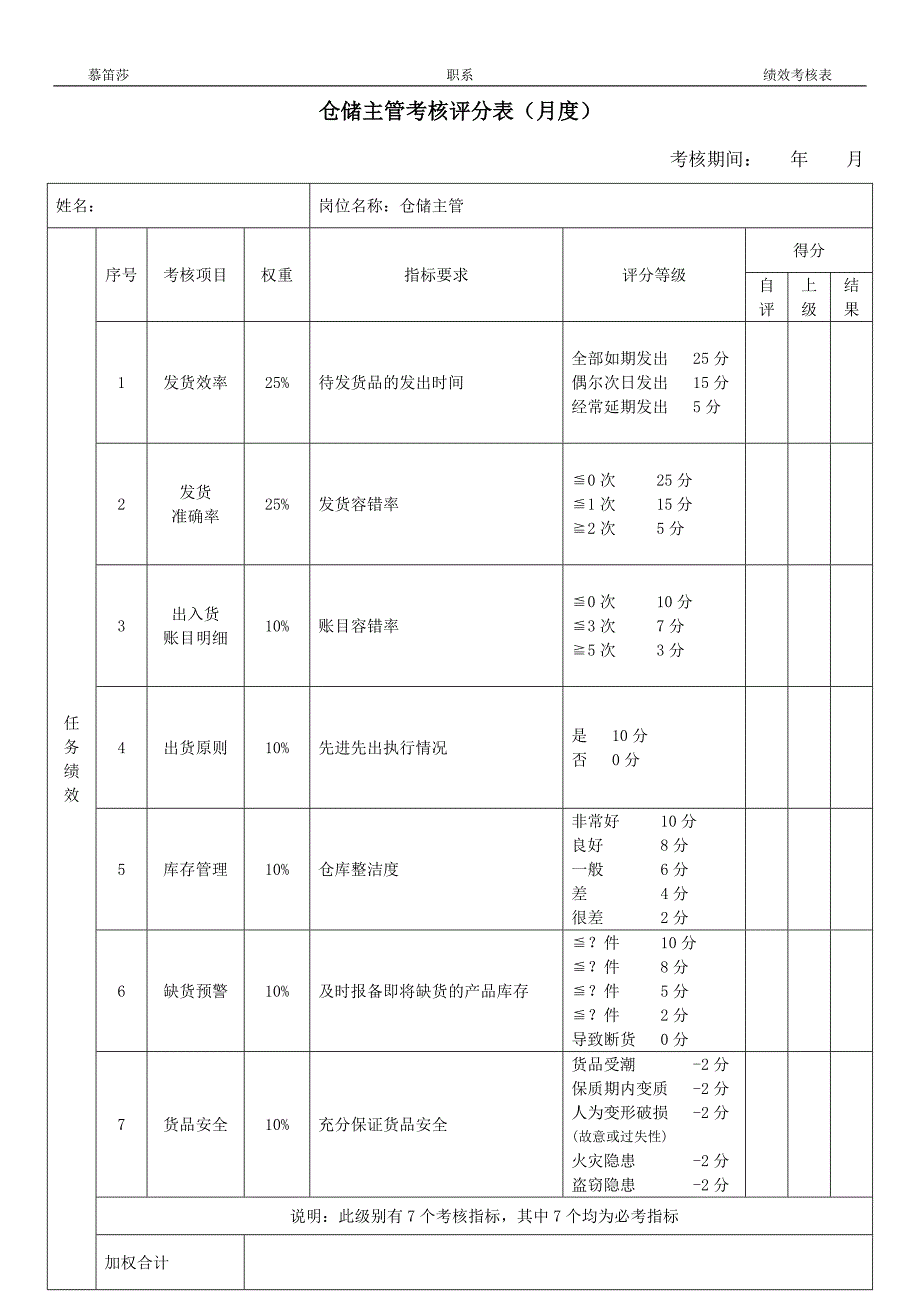 【仓储主管】绩效考核评分表_第1页