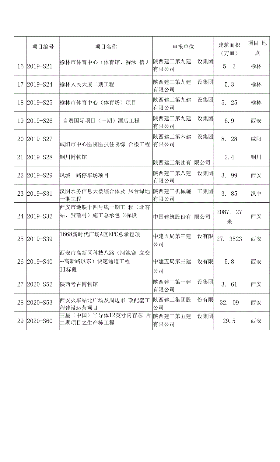 2021年度陕西省绿色施工科技示范工程项目表.docx_第2页