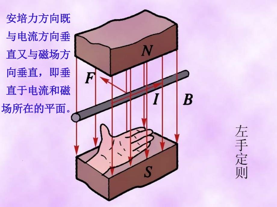 高二物理人教版选修3-1课件 《磁场对通电导线的作用力》1_第4页