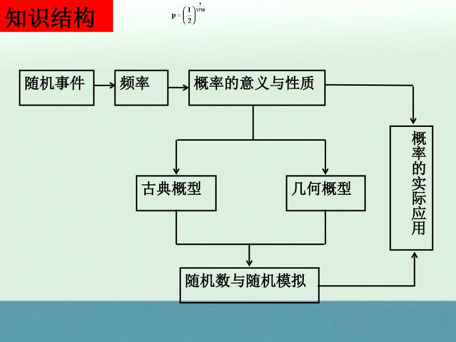 高二数学课堂基础规范章综合课件：《概率》1（新人教A版必修3）_第2页