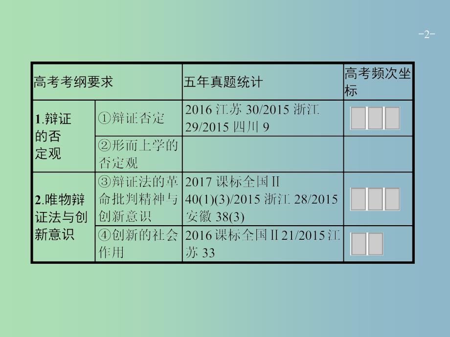 高三政治一轮复习第三单元思想方法与创新意识10创新意识与社会进步课件新人教版.ppt_第2页