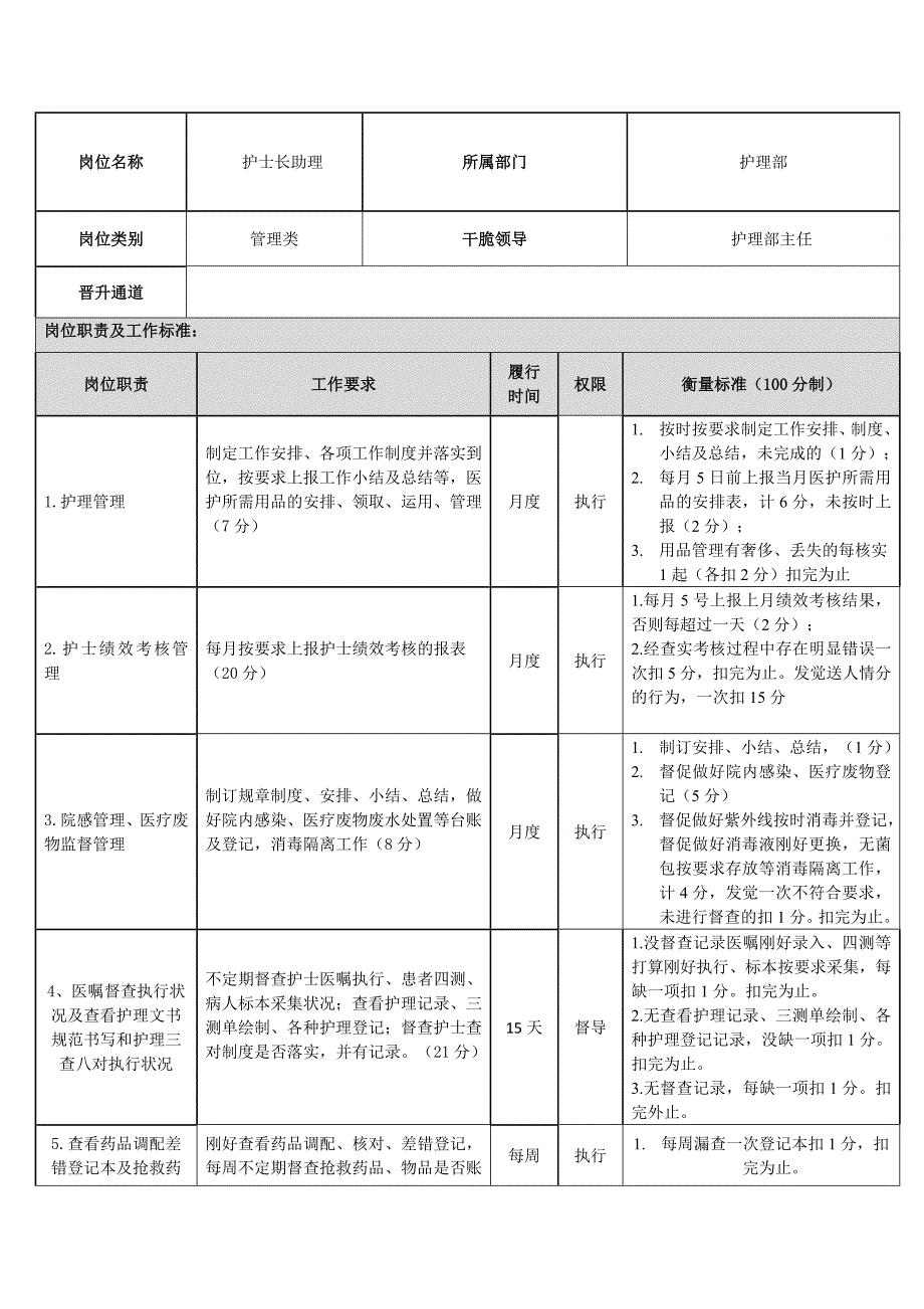 护士长助理岗位说明书_第1页