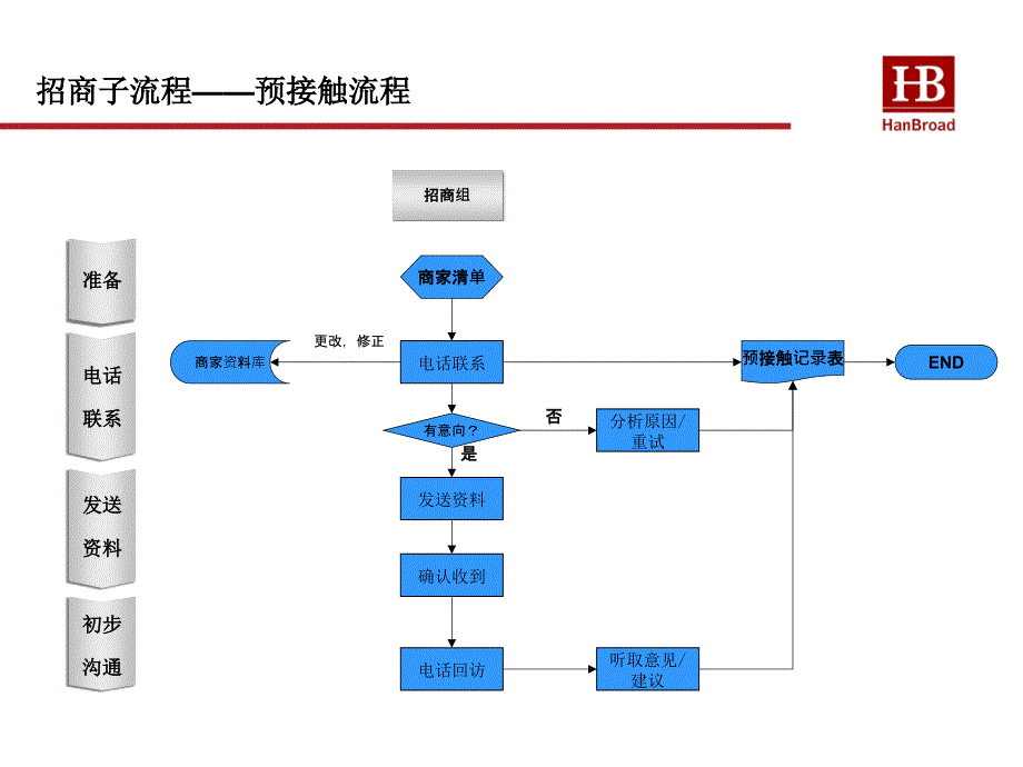 5月汉博最新招商销售流程_第2页