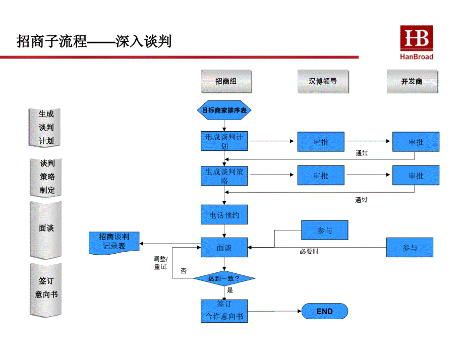 5月汉博最新招商销售流程_第4页