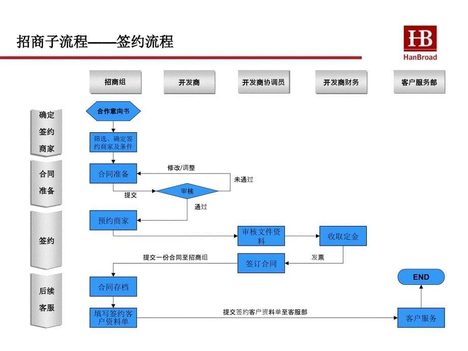 5月汉博最新招商销售流程_第5页