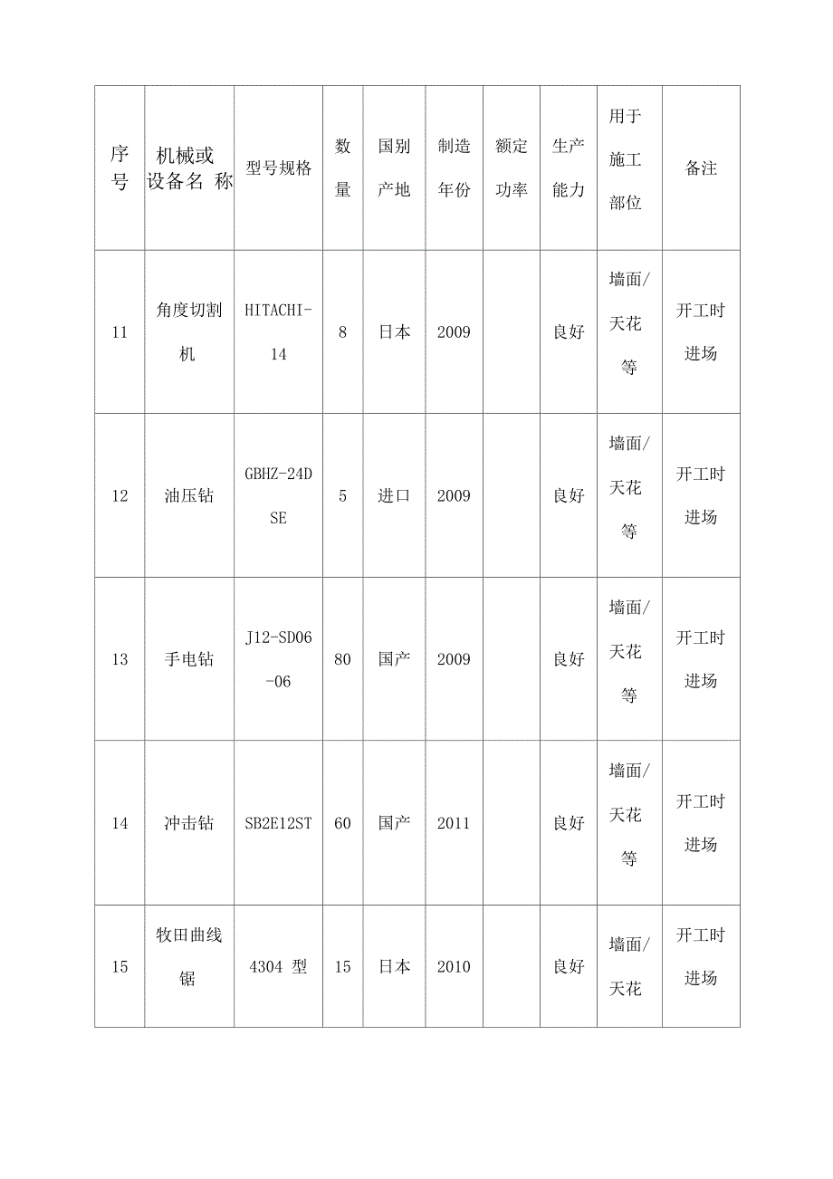 拟投入的主要施工机械设备情况及主要施工机械进场时间计划_第3页