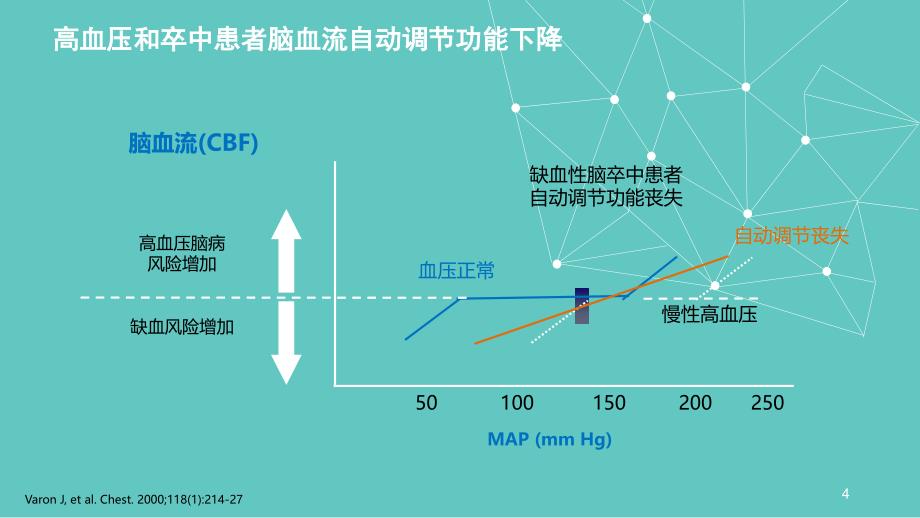 从脑血流角度看氨氯地平的卒中获益_第4页