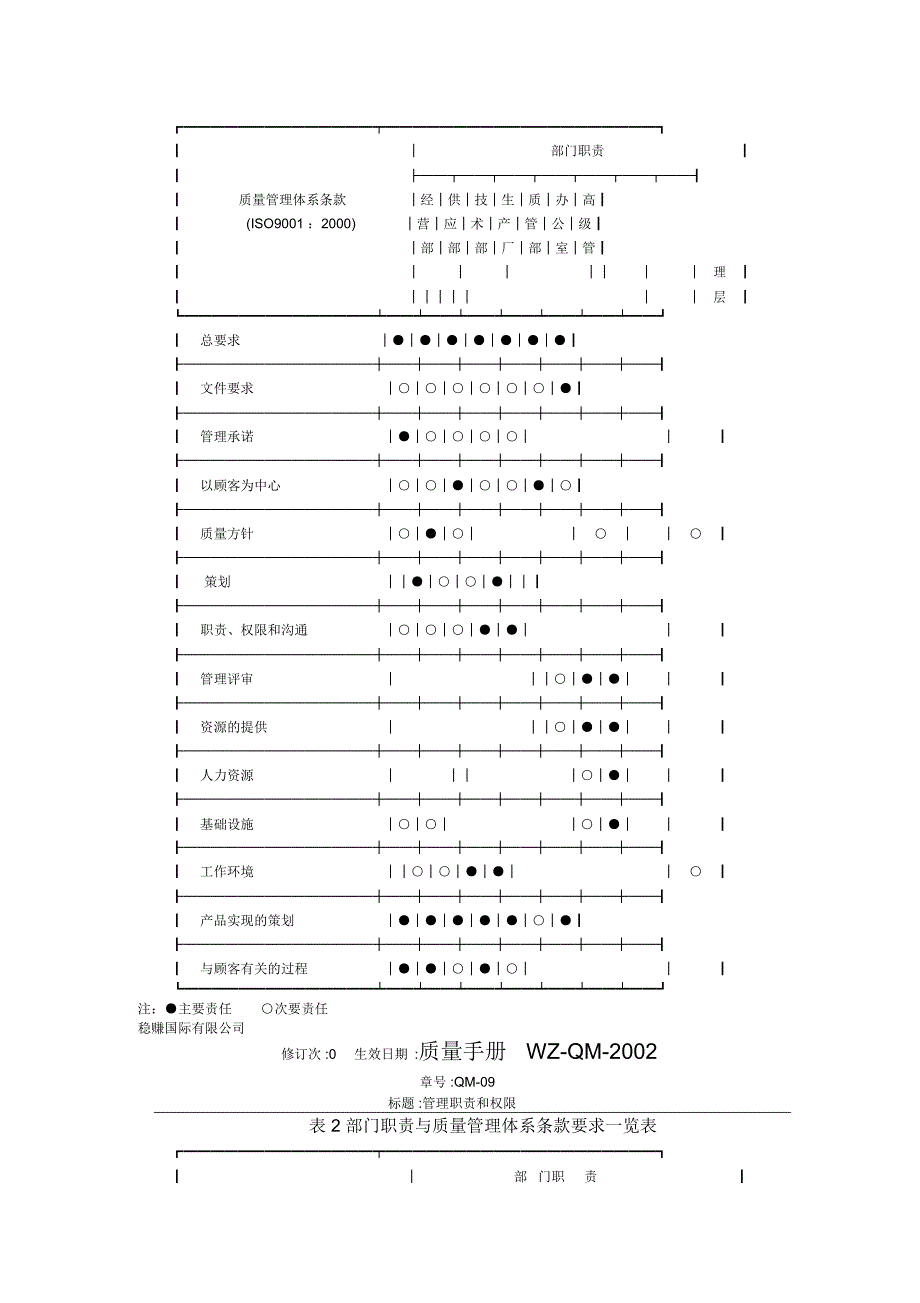 质量手册管理职责和权限新编_第4页