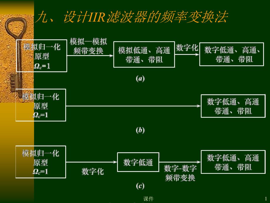 清华大学数字信号处理课件第六章10设计IIR滤波器的频率变换法_第1页