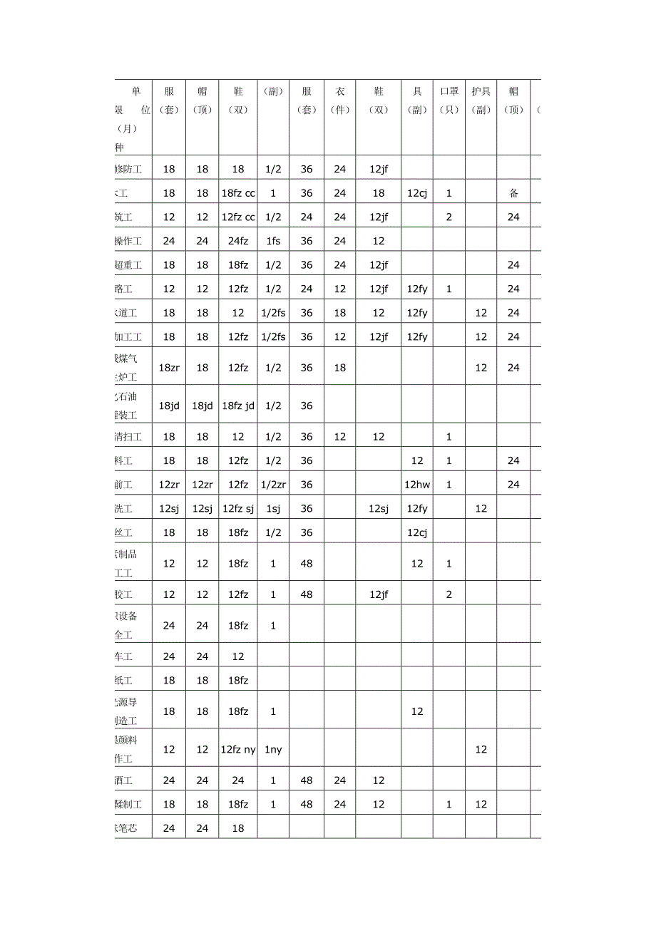 13劳动防护用品配备标准_第3页