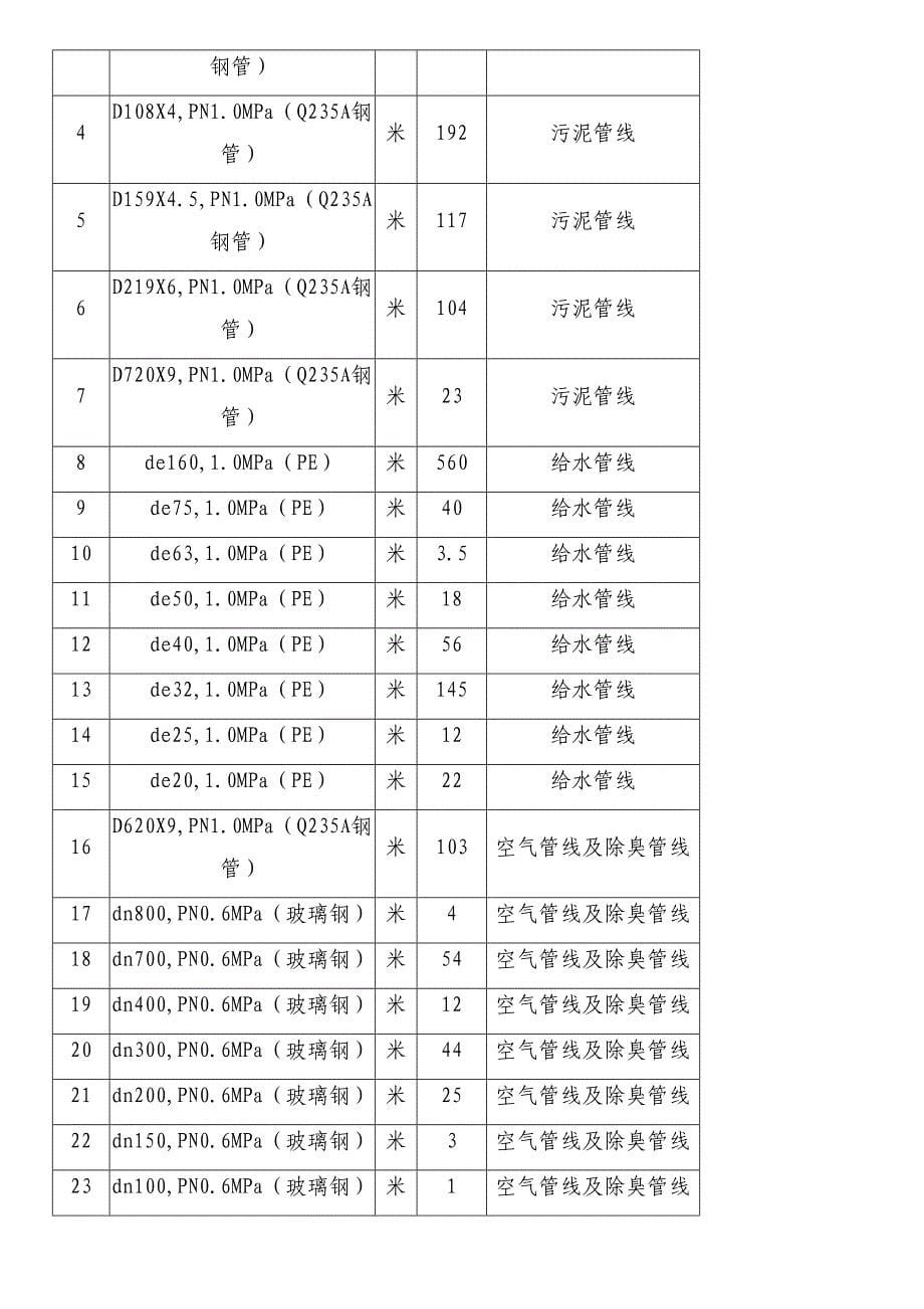 五六干合排污水处理厂管道施工方案(DOC 22页)_第5页