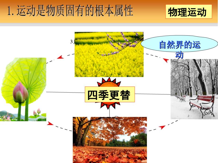 运动是物质固有的根本属性.ppt_第4页