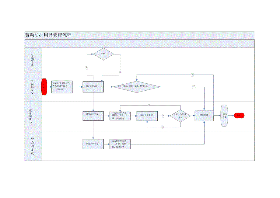 劳动防护品管理流程_第1页