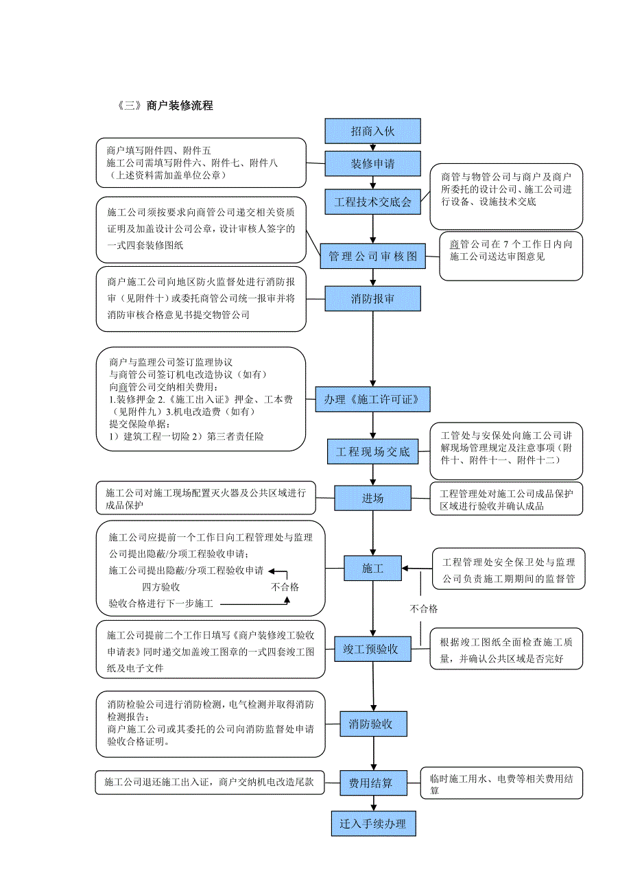 最新dg 商户装修守则汇编_第2页