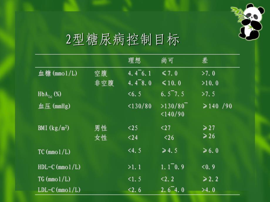 社区2型糖尿病患者健康管理药物治疗万云波_第3页