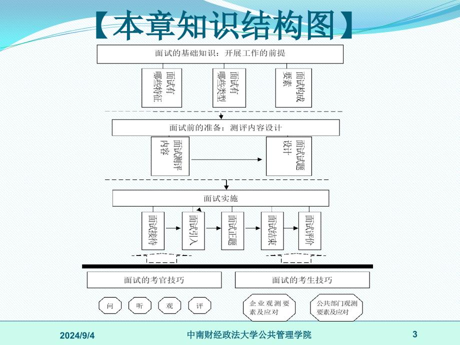 《人才素质测评》课件第07章_第3页