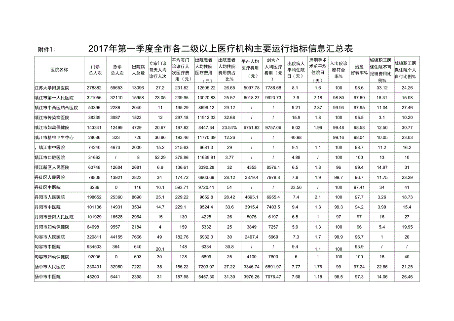 第一季度全各二级以上医疗机构主要运行指标信息_第1页