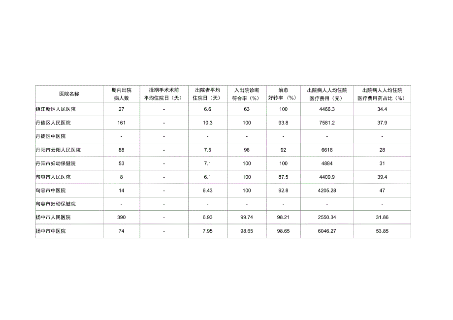 第一季度全各二级以上医疗机构主要运行指标信息_第4页