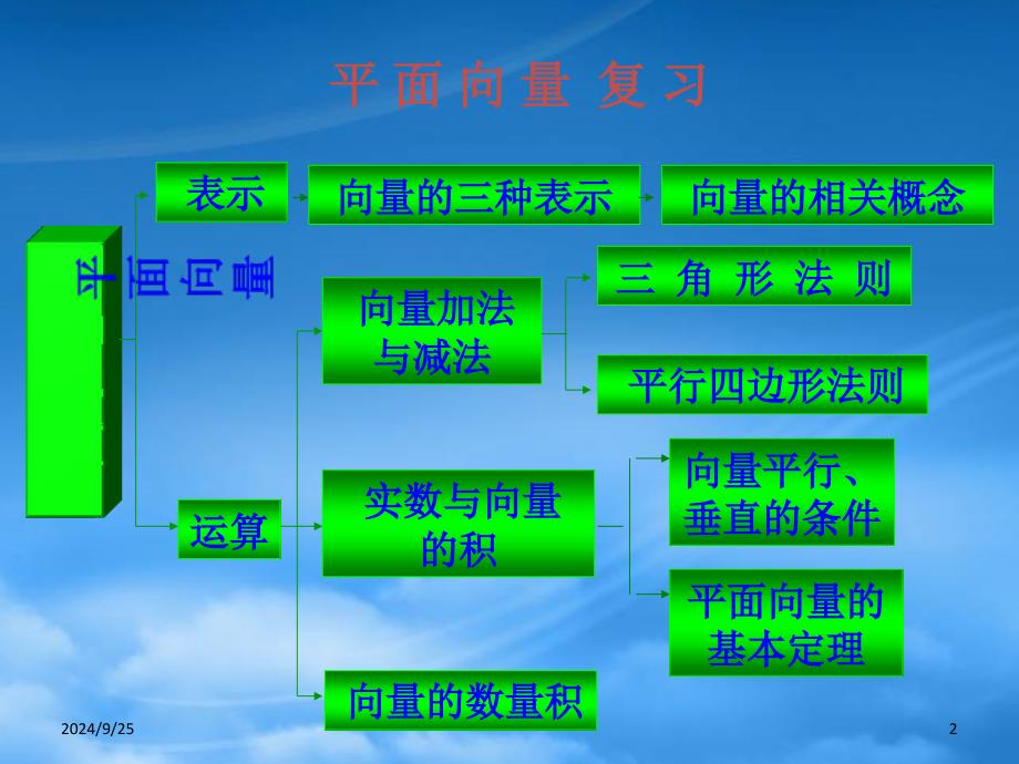 高一数学平面向量复习一课件人教A必修4_第2页