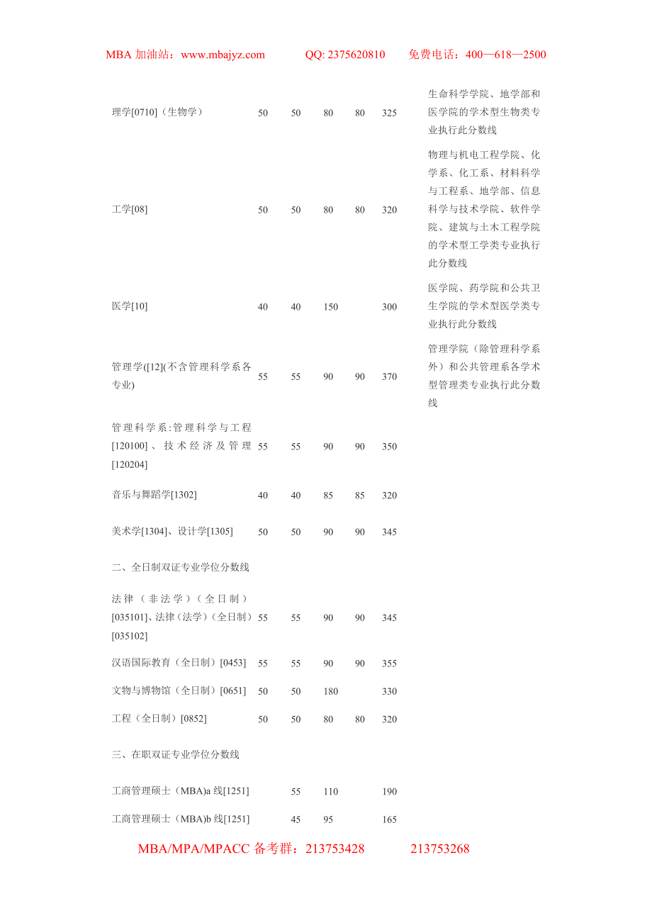 厦门大学2012年硕士研究生复试基本分数线_第2页