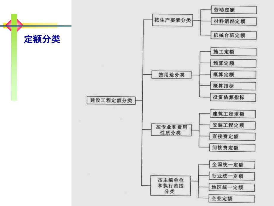 工程项目估价：第三章 工程定额_第4页