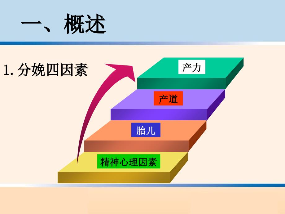 最新异常分娩诊治要点PPT课件_第2页