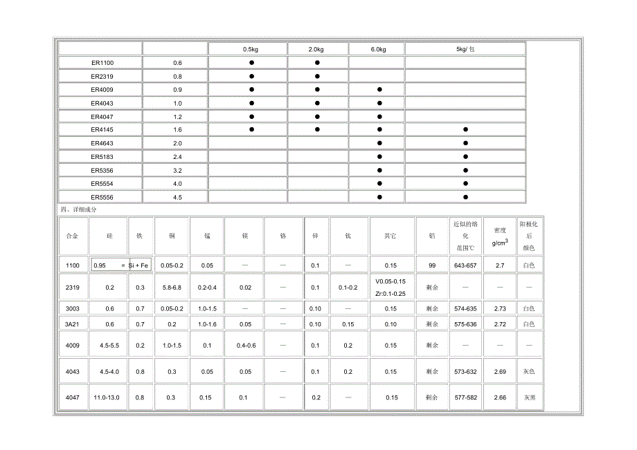 铝及铝合金焊接材料应用_第4页