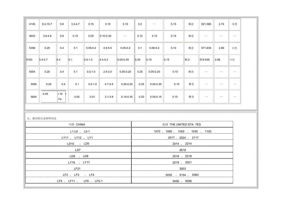 铝及铝合金焊接材料应用_第5页