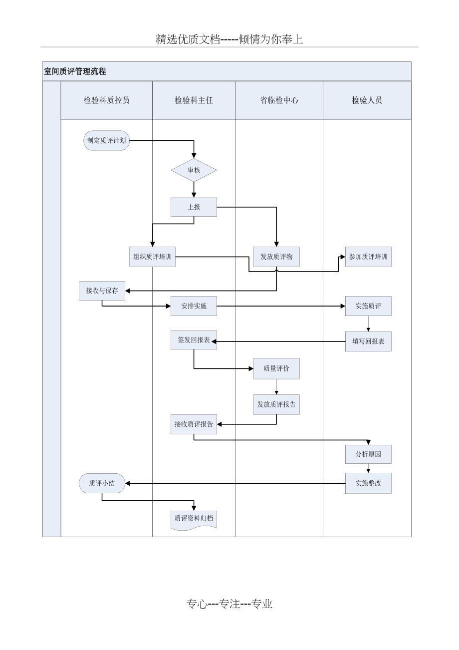 室间质评管理流程_第1页