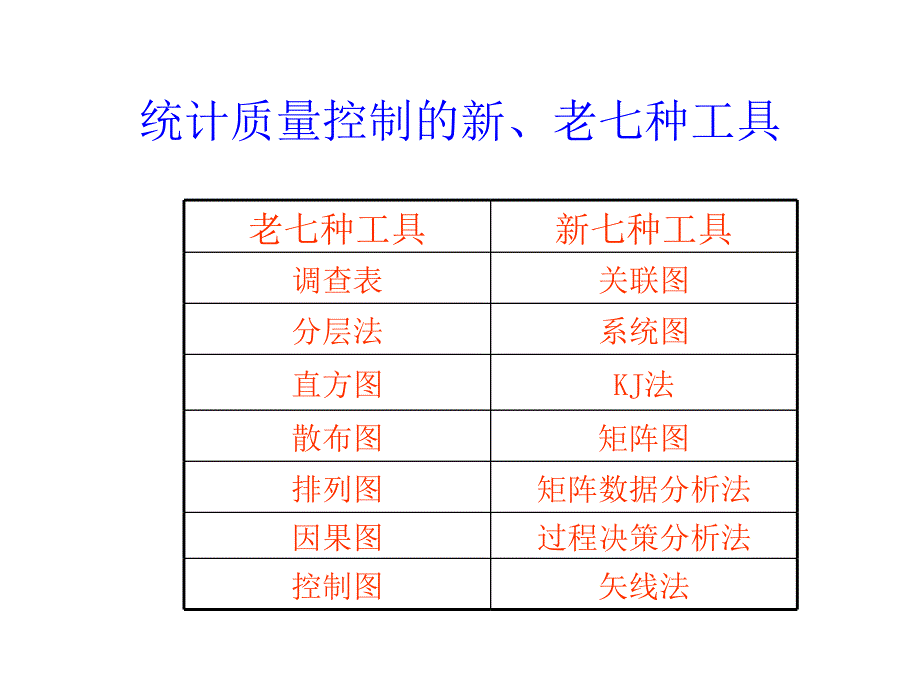 统计质量控制的新老七种工具课件_第2页