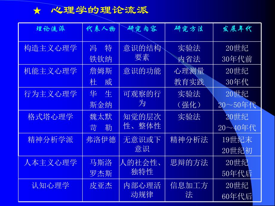 教师资格认定《心理学》.ppt_第4页