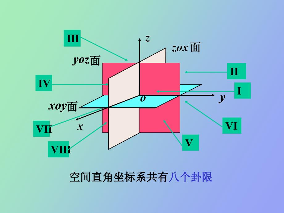 空间解析几何基础知识_第3页