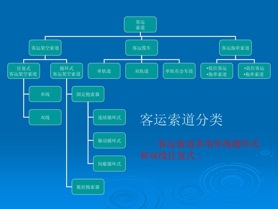 客运索道知识课件.ppt_第4页