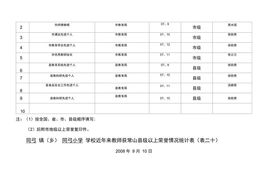 度民办幼儿园奖补资金申报汇总表_第5页