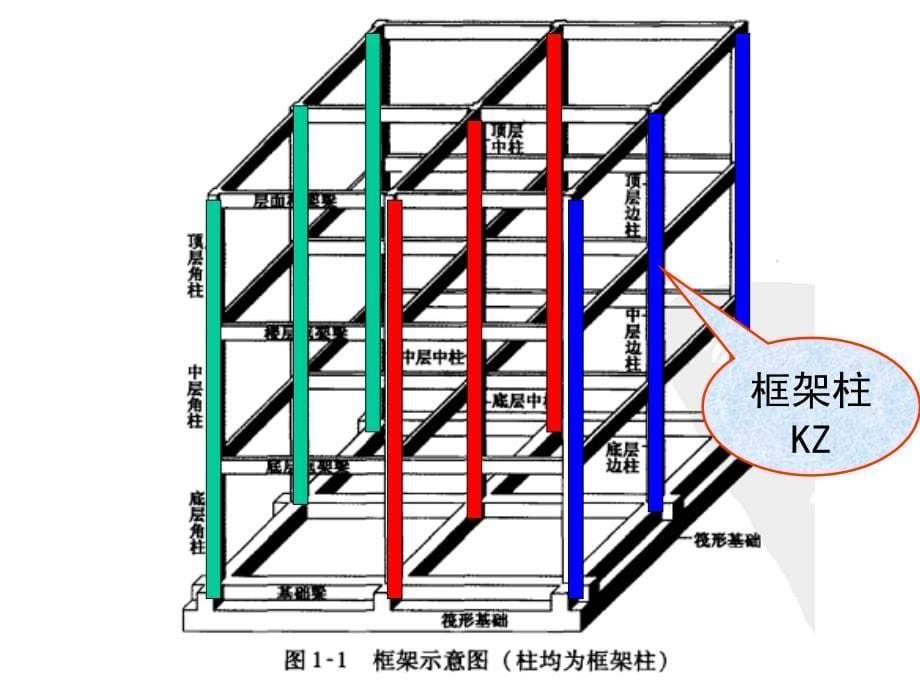 12钢筋工程量计算平法柱_第5页