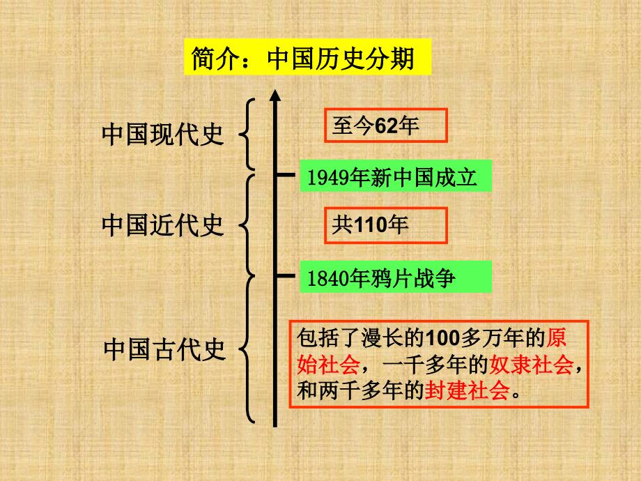 1夏商周的政治制度_第1页