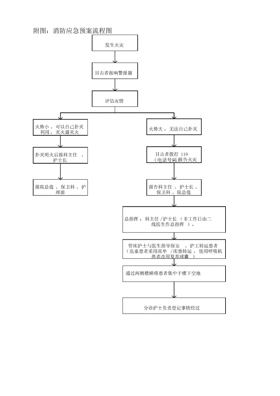 医院科室消防应急救援预案及流程_第4页