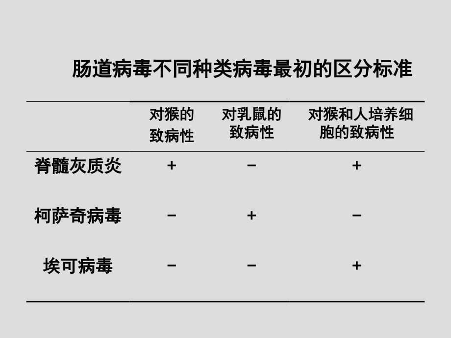 肠道感染病毒课件_第5页