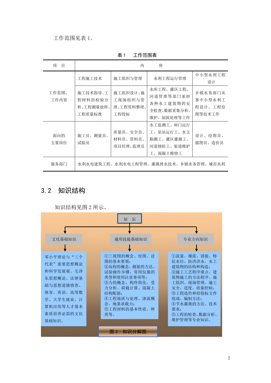 水利工程专业人才培养方案.doc_第3页