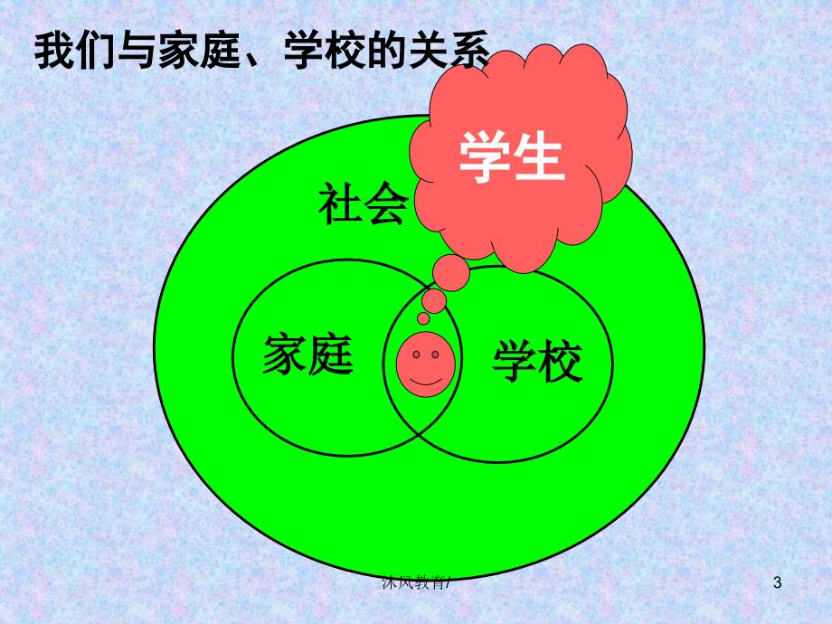 思想品德第九课谁为我们护航家庭保护与学校保护谷风教学_第3页