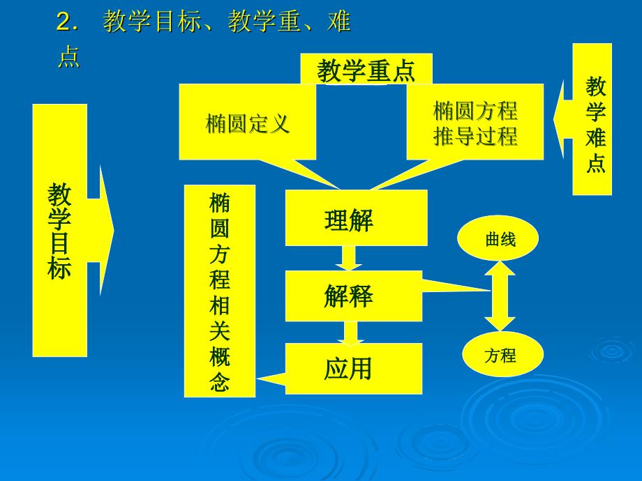 椭圆的标准方程说课_第3页