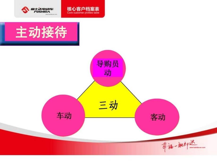 (PPT课程讲义)电动车销售技巧-PPT文档资料_第4页