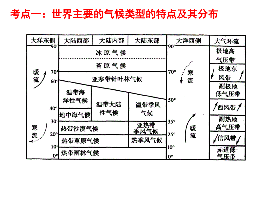 第一轮复习世界气候类型的成因、分布、特征及判读技巧课件_第3页