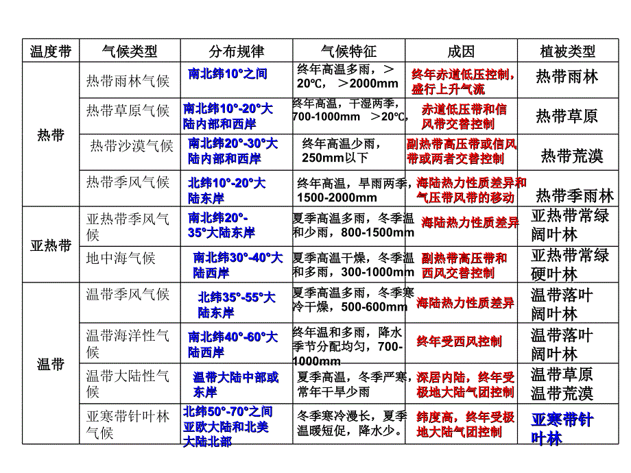 第一轮复习世界气候类型的成因、分布、特征及判读技巧课件_第4页