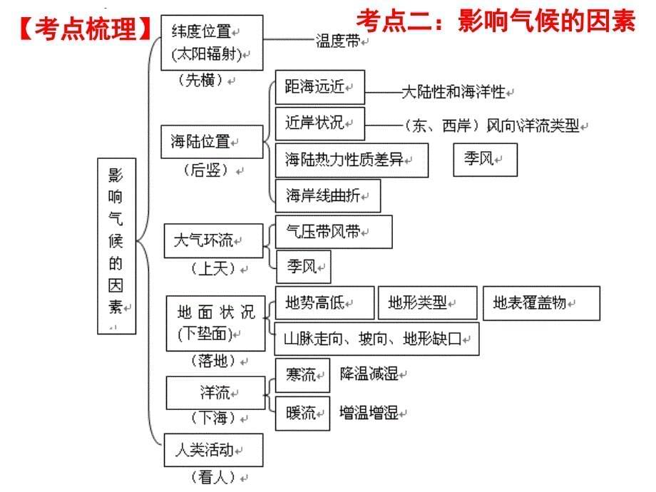 第一轮复习世界气候类型的成因、分布、特征及判读技巧课件_第5页